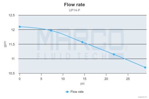 Marco UP14-P PEEK Gear pump 12.2 gpm - 46 l/min (24 Volt) 4