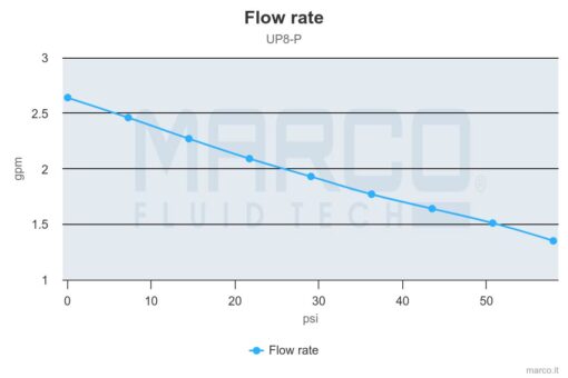 PWM-Ready Marco UP8-P Heavy duty pump, PEEK gears 2.6 gpm - 10 l/min (12 Volt) - Image 3