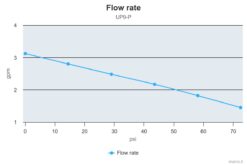 Marco UP9-P PEEK Gear pump 3.2 gpm - 12 l/min (24 Volt) 8