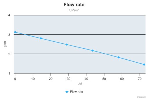 Marco UP9-P PEEK Gear pump 3.2 gpm - 12 l/min (24 Volt) 4