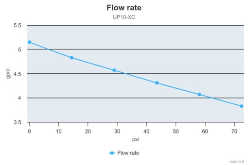 Marco UP10-XC Heavy duty pump 4.8 gpm - 18 l/min - AISI 316 L (12 Volt) 5