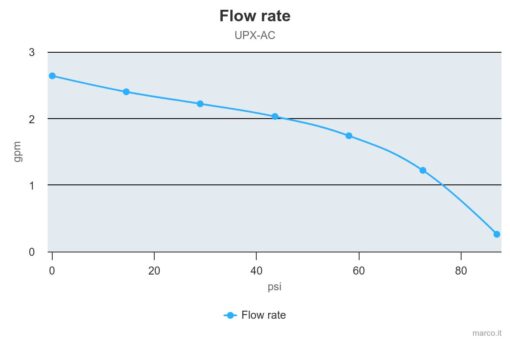 Marco UPX/AC Gear pump 2.6 gpm - 10 l/min - s.s. AISI 316 L (220 Volt) 5