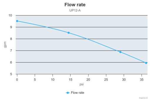 Marco UP12/A Water pressure system with pressure switch 9.5 gpm - 36 l/min (24 Volt) 4