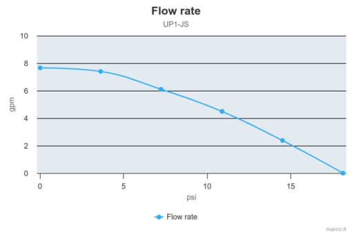 Marco UP1-JS Impeller pump 7.4 gpm - 28 l/min with integrated on/off switch (24 Volt) 4