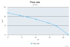Marco UP1-M Pump, rubber impeller 11 gpm - 45 l/min (24 Volt) 8