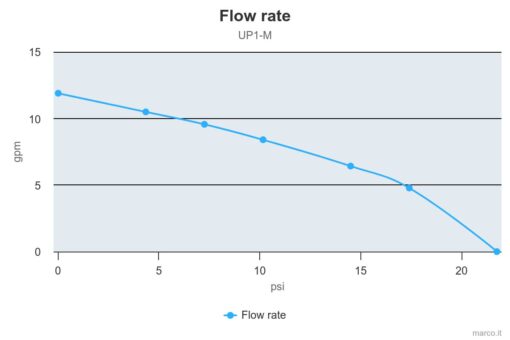Marco UP1-M Pump, rubber impeller 11 gpm - 45 l/min (24 Volt) 4