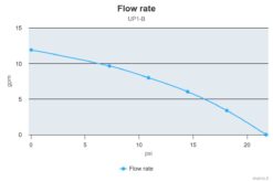 Marco UP1-B Ballast pump with rubber impeller 11 gpm - 45 l/min (24 Volt) 5