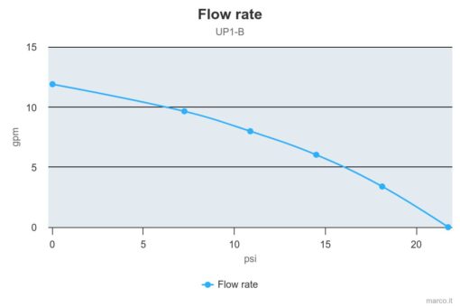 Marco UP1-B Ballast pump with rubber impeller 11 gpm - 45 l/min (24 Volt) 1