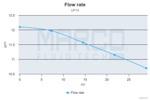 PWM-Ready Marco UP14 Bronze gear pump 12.2 gpm - 46 l/min (12 Volt) - Image 6