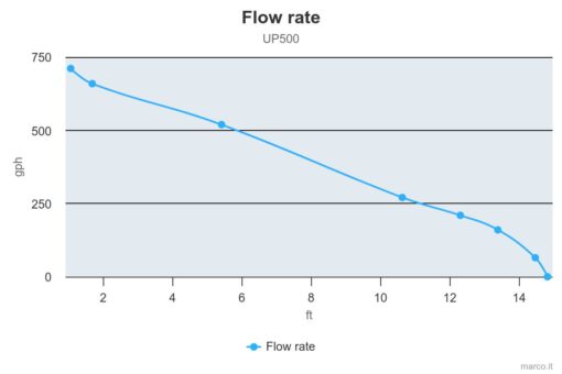Marco UP500 Submersible pump 500 gph - 32 l/min (12 Volt) 2