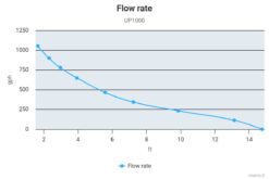 Marco UP1000 Submersible pump 1000 gph - 63 l/min (12 Volt) 8