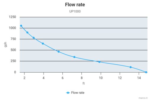 Marco UP1000 Submersible pump 1000 gph - 63 l/min (12 Volt) 4