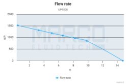 Marco UP1500 Submersible pump 1500 gph - 95 l/min (12 Volt) 8