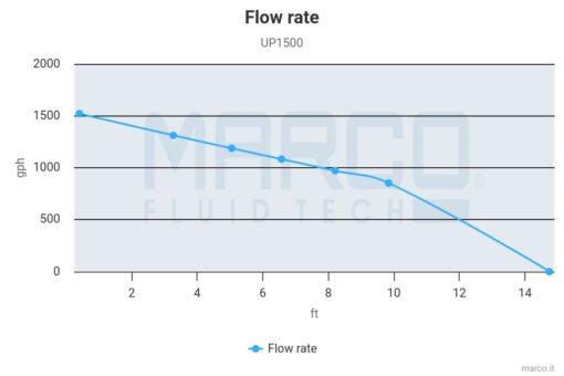 Marco UP1500 Submersible pump 1500 gph - 95 l/min (12 Volt) 4