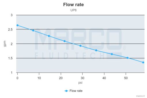 PWM-Ready Marco UP8 Heavy duty pump with bronze gears 2.6 gpm - 10 l/min (12 Volt) - Image 6