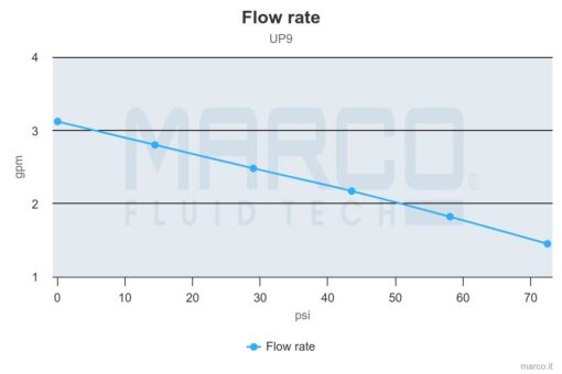 Marco UP9 Heavy duty pump 3.2 gpm - 12 l/min (24 Volt) 7