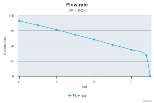 Marco UP14/E-DX 24V Electronic dual pump system + PCS 24 gpm - 92 l/min 3