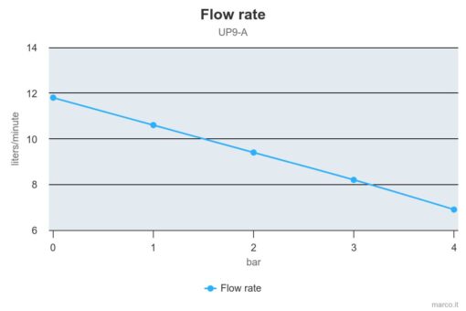Marco UP9/A Water pressure system with pressure switch 3.2 gpm - 12 l/min (12 Volt) 2