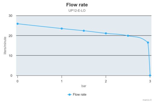 Marco UP12/E-LO 12/24V electronic pump for viscous liquids, PEEK gears 9.5 gpm - 36 l/min 2