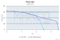 Marco UP66/E-DX Electronic water pressure dual pump system 17.4 gpm - 66 l/min 6