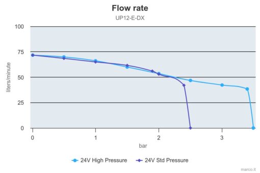 Marco UP12/E-DX Electronic water pressure dual pump system 19 gpm - 72 l/min 3