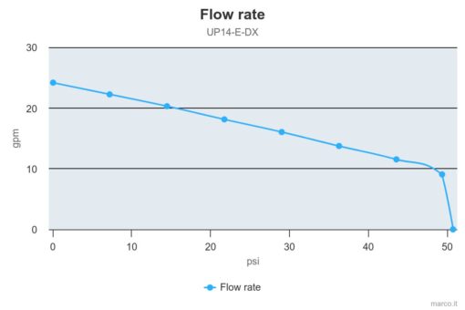 Marco UP14/E-DX 24V Electronic dual pump system + PCS 24 gpm - 92 l/min 5
