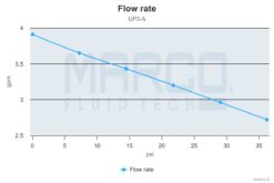 Marco UP3/A Water pressure system with pressure switch 4 gpm - 15 l/min (12 Volt) 1