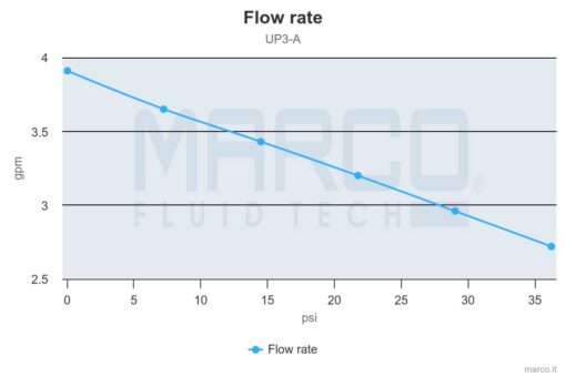 Marco UP3/A Water pressure system with pressure switch 4 gpm - 15 l/min (12 Volt) - Image 3