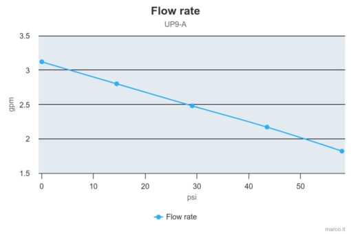 Marco UP9/A Water pressure system with pressure switch 3.2 gpm - 12 l/min (12 Volt) 4