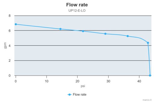 Marco UP12/E-LO 12/24V electronic pump for viscous liquids, PEEK gears 9.5 gpm - 36 l/min 4