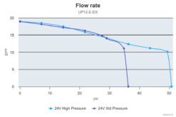 Marco UP12/E-DX Electronic water pressure dual pump system 19 gpm - 72 l/min 9