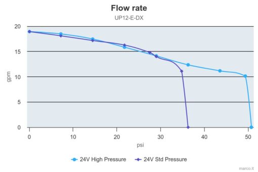 Marco UP12/E-DX Electronic water pressure dual pump system 19 gpm - 72 l/min 5