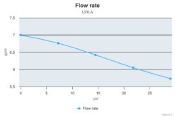 Marco UP6/A Water pressure system with pressure switch 6.9 gpm - 26 l/min (12 Volt) 8