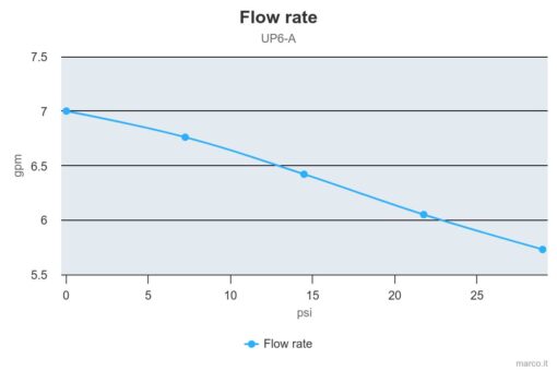 Marco UP6/A Water pressure system with pressure switch 6.9 gpm - 26 l/min (12 Volt) 4