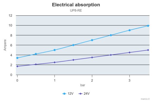 Marco UP8-RE Reversible Electronic Pump 2.6 gpm - 10 l/min with flow regulation 3