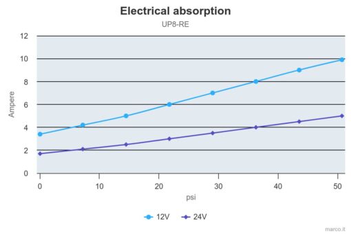 Marco UP8-RE Reversible Electronic Pump 2.6 gpm - 10 l/min with flow regulation 5