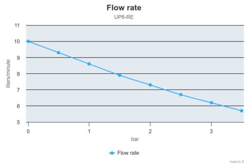 Marco UP8-RE Reversible Electronic Pump 2.6 gpm - 10 l/min with flow regulation 4