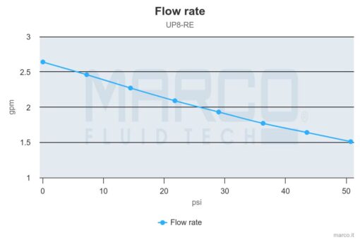 Marco UP8-RE Reversible Electronic Pump 2.6 gpm - 10 l/min with flow regulation 6